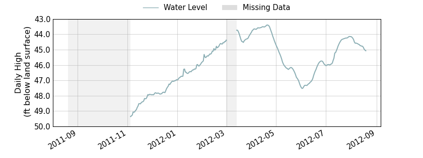 plot of past 1 year of well water level data