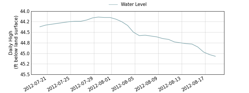 plot of past 30 days of well water level data