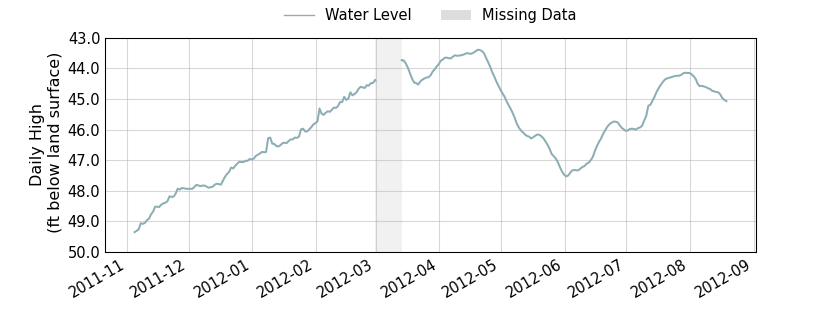 plot of entire period of record of well water level data