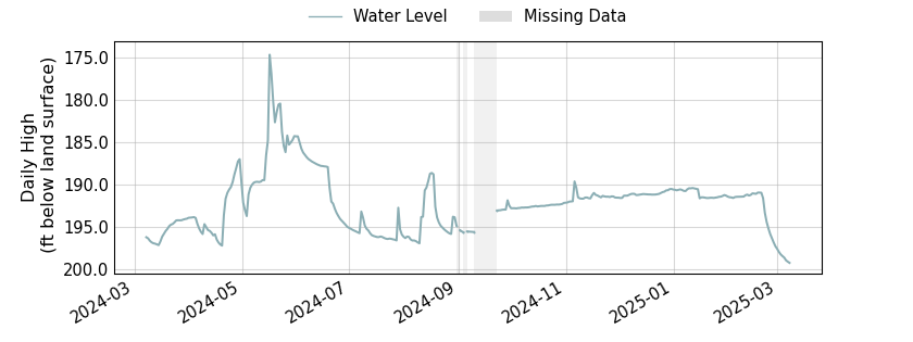 plot of past 1 year of well water level data