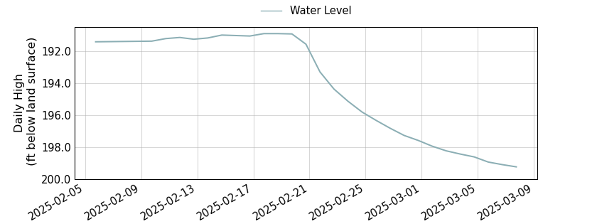 plot of past 30 days of well water level data