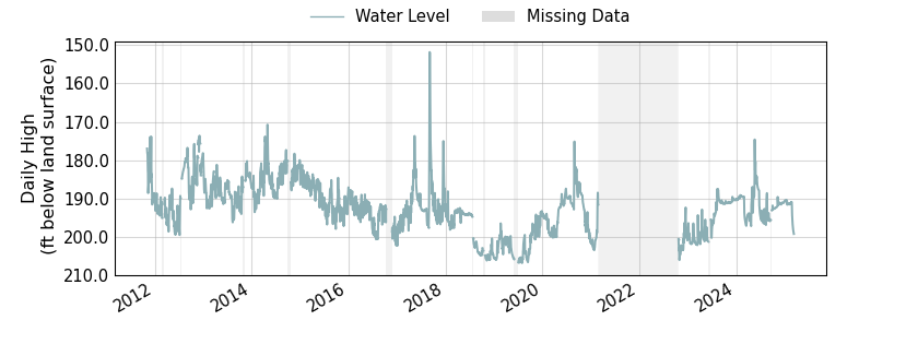 plot of entire period of record of well water level data