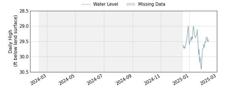 plot of past 1 year of well water level data