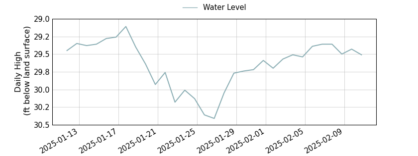 plot of past 30 days of well water level data