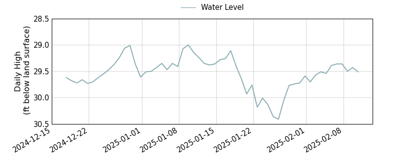 plot of entire period of record of well water level data