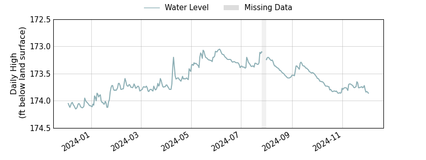 plot of past 1 year of well water level data