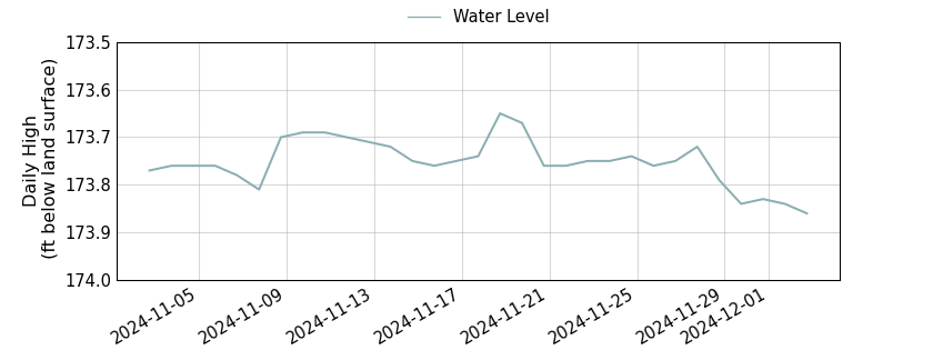 plot of past 30 days of well water level data