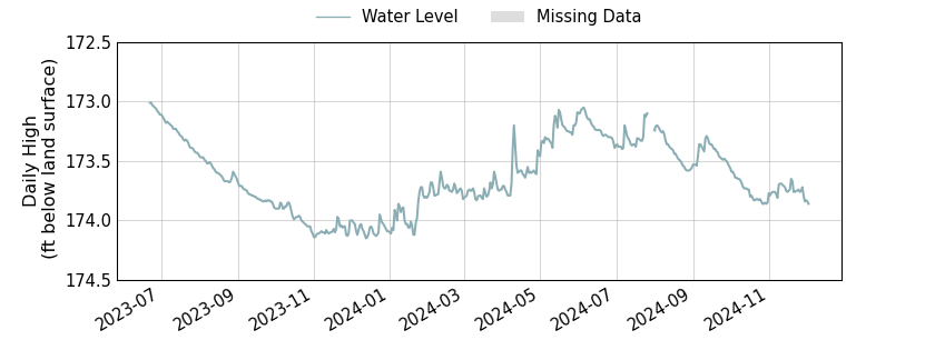 plot of entire period of record of well water level data