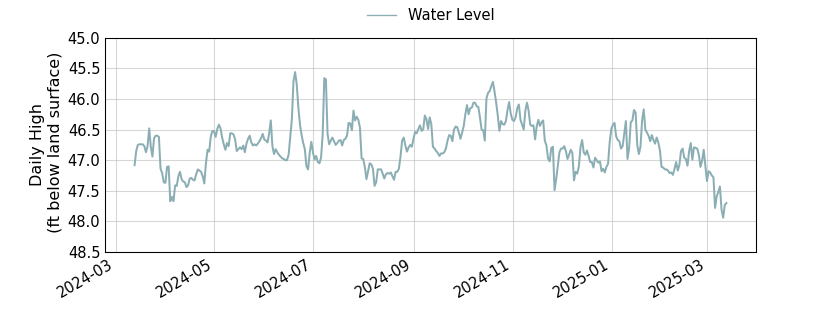 plot of past 1 year of well water level data