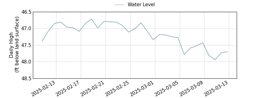 plot of past 30 days of well water level data