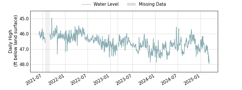 plot of entire period of record of well water level data