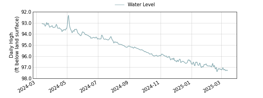 plot of past 1 year of well water level data