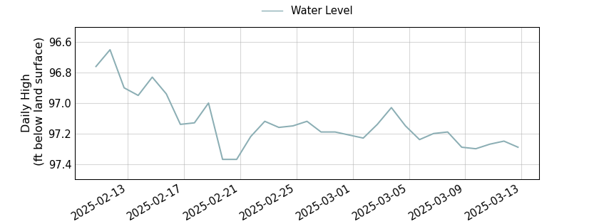 plot of past 30 days of well water level data