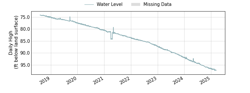 plot of entire period of record of well water level data