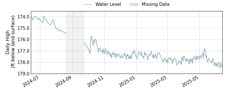 plot of past 1 year of well water level data