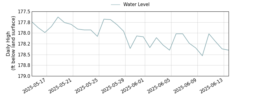 plot of past 30 days of well water level data