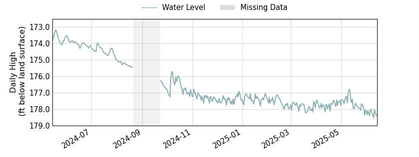 plot of entire period of record of well water level data