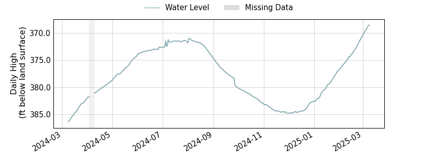 plot of past 1 year of well water level data