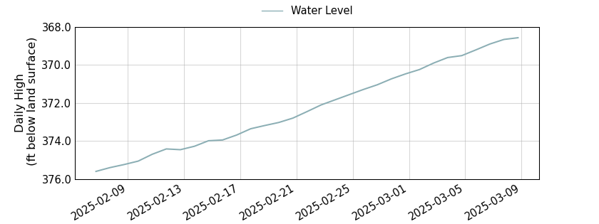 plot of past 30 days of well water level data