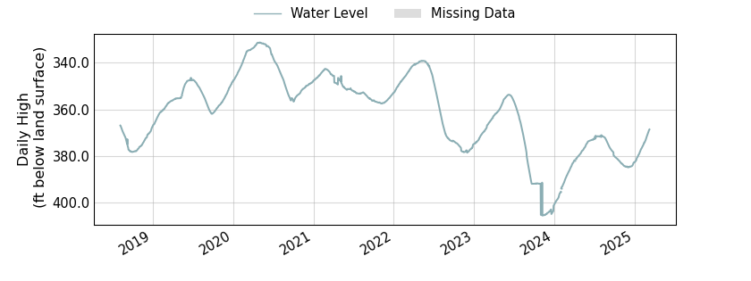 plot of entire period of record of well water level data