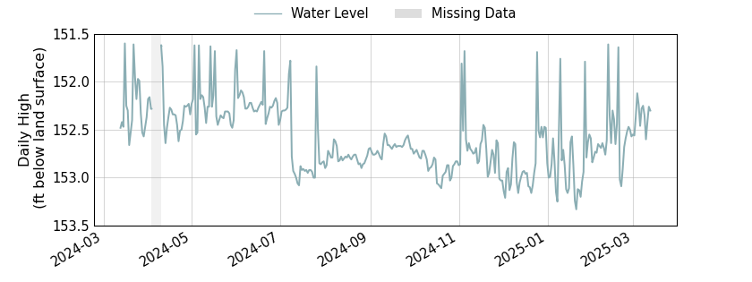 plot of past 1 year of well water level data