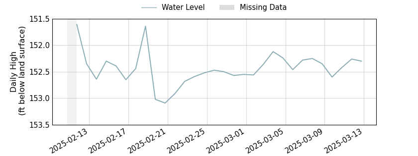 plot of past 30 days of well water level data