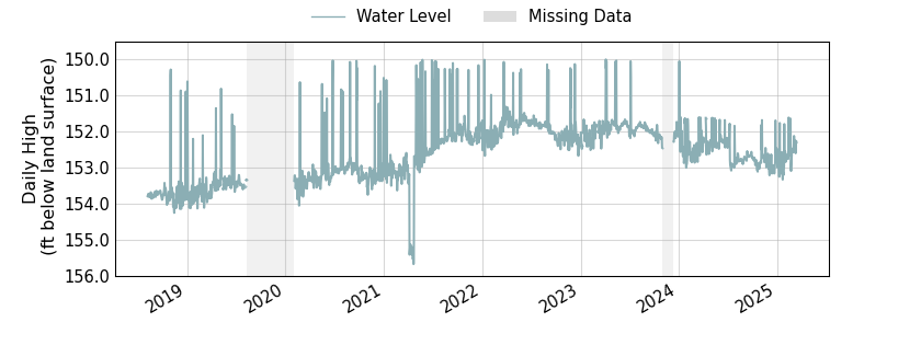 plot of entire period of record of well water level data