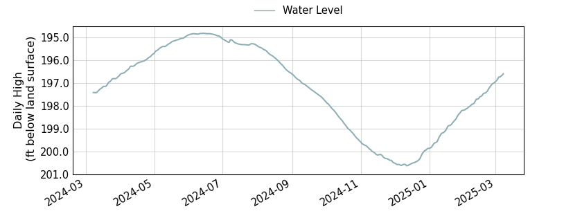 plot of past 1 year of well water level data