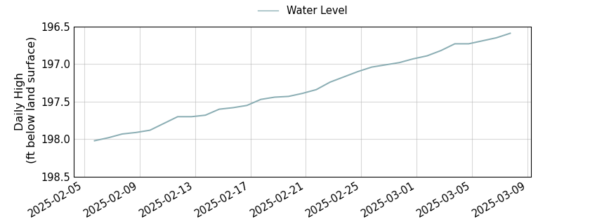 plot of past 30 days of well water level data