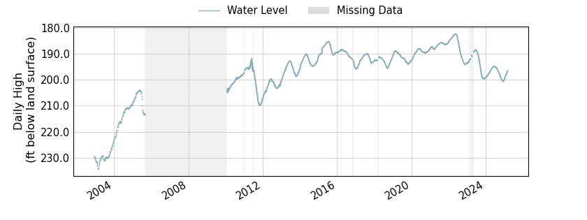 plot of entire period of record of well water level data