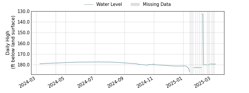 plot of past 1 year of well water level data