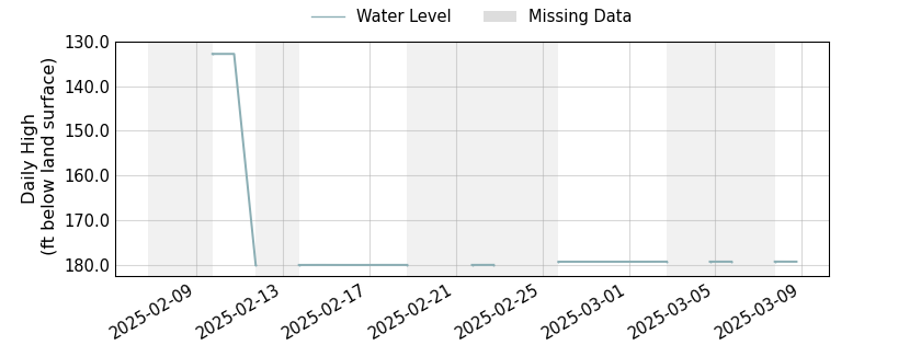 plot of past 30 days of well water level data