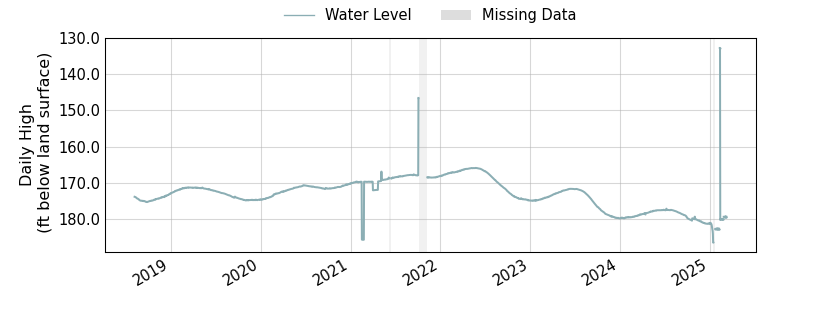 plot of entire period of record of well water level data