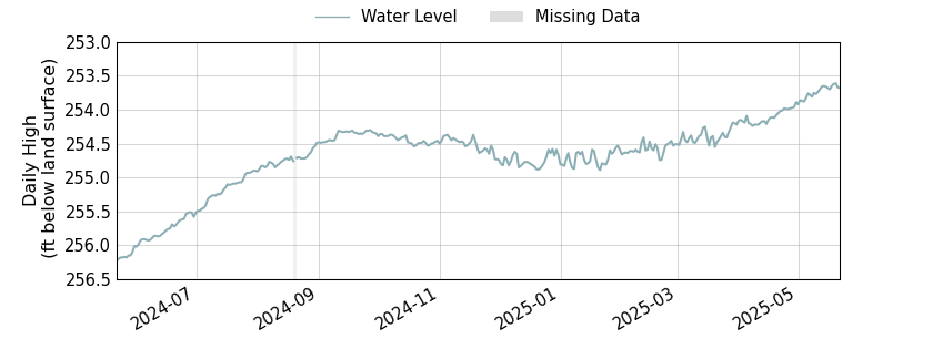 plot of past 1 year of well water level data