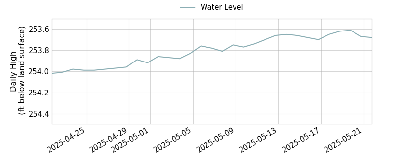 plot of past 30 days of well water level data