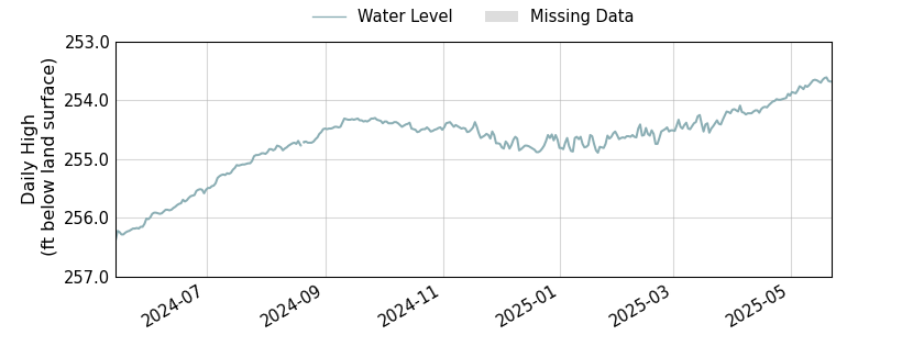 plot of entire period of record of well water level data