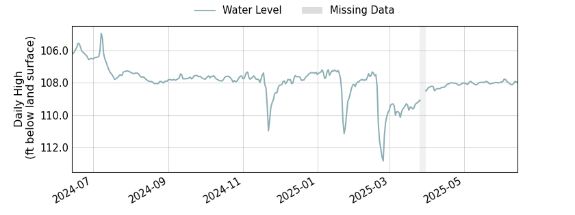 plot of past 1 year of well water level data