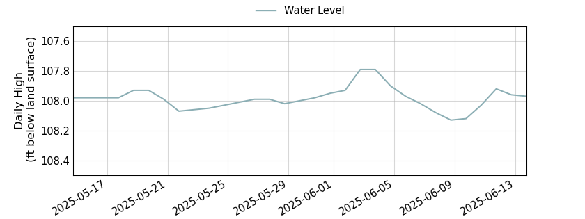 plot of past 30 days of well water level data