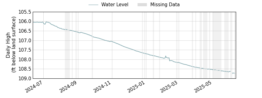 plot of past 1 year of well water level data