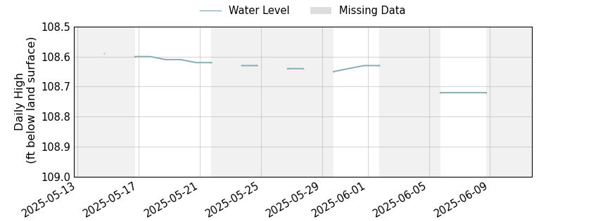 plot of past 30 days of well water level data