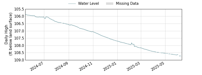 plot of entire period of record of well water level data