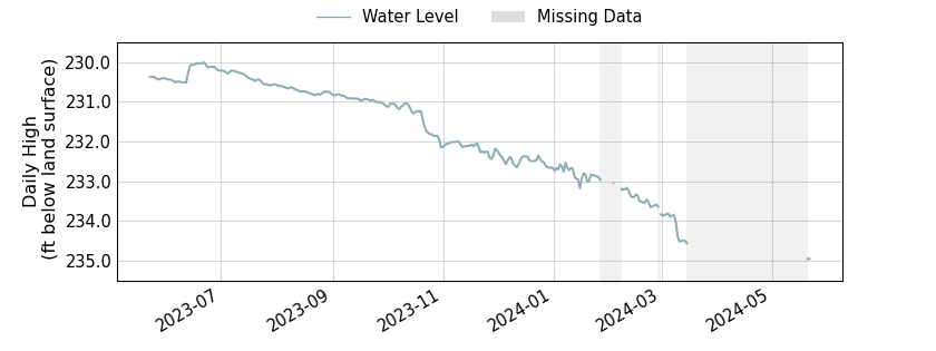 plot of past 1 year of well water level data