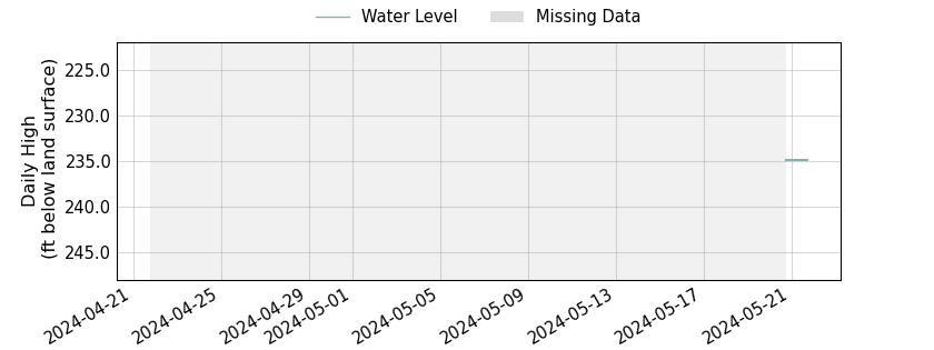 plot of past 30 days of well water level data