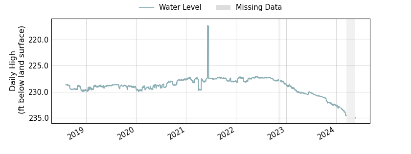 plot of entire period of record of well water level data