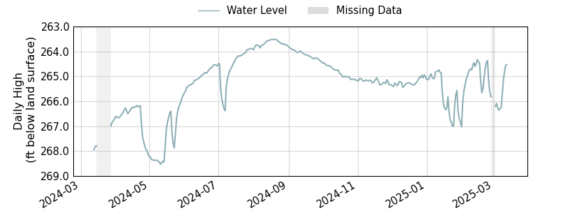 plot of past 1 year of well water level data