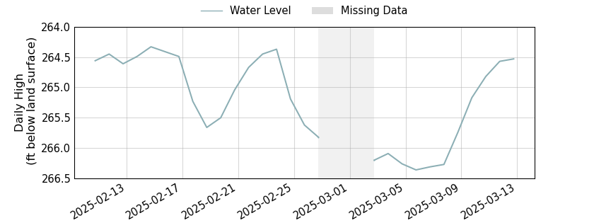 plot of past 30 days of well water level data