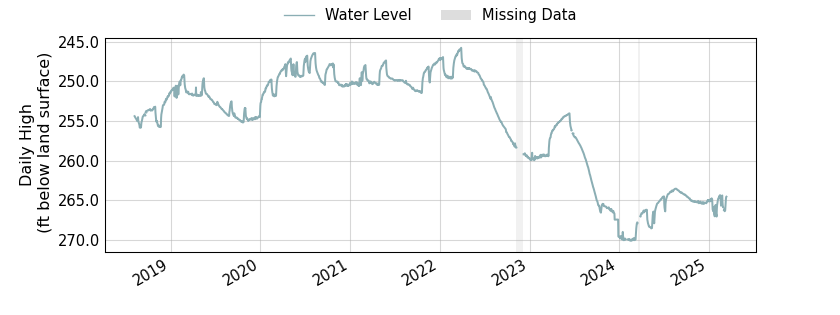 plot of entire period of record of well water level data