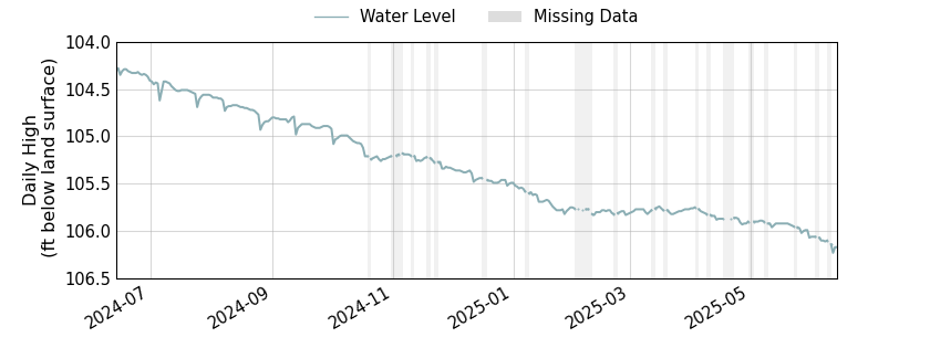 plot of past 1 year of well water level data