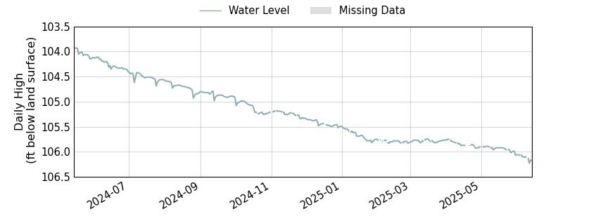 plot of entire period of record of well water level data
