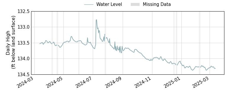 plot of past 1 year of well water level data